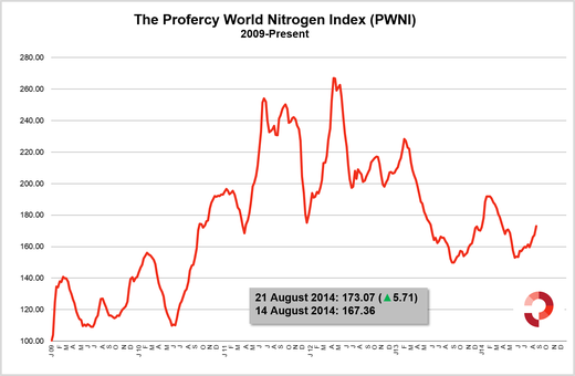 Nitrogen Index jumps over five points - the biggest increase since January 2014