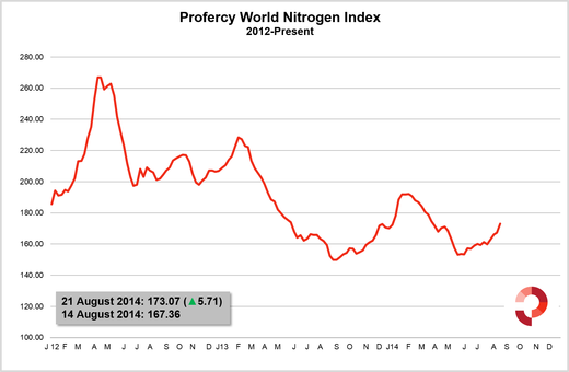 Nitrogen Index jumps over five points - the biggest increase since January 2014