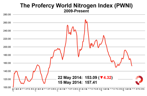 Profercy World Nitrogen Index 22 May 2014 - 2009 Onwards