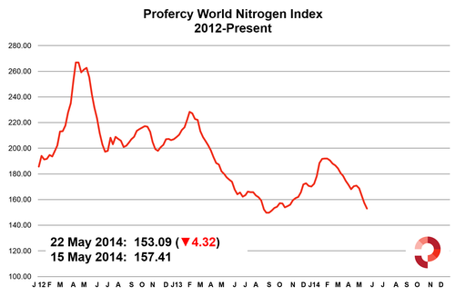 Profercy World Nitrogen Index 22 May 2014 - 2012 Onwards