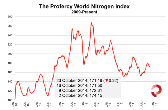 Profercy's World Nitrogen Index points to a turning market