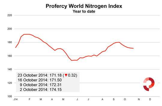 Profercy's World Nitrogen Index points to a turning market