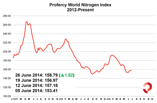 Index up 1.82 on last week, up 5.38 since beginning of June. 