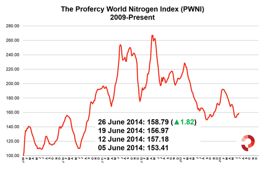 Index up 1.82 on last week, up 5.38 since beginning of June. 