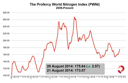 PWNI increases 2.57 to 175.64