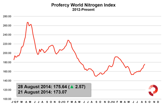 PWNI increases 2.57 to 175.64