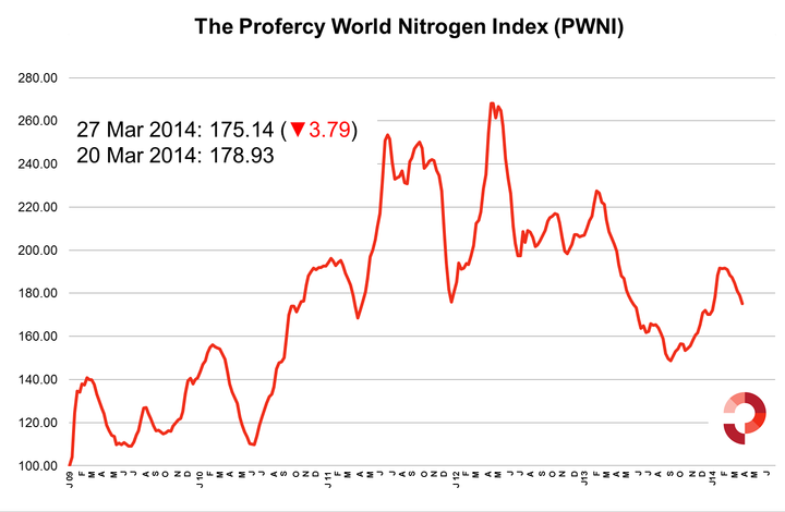 The PWNI fell by 3.79 points to 175.14.