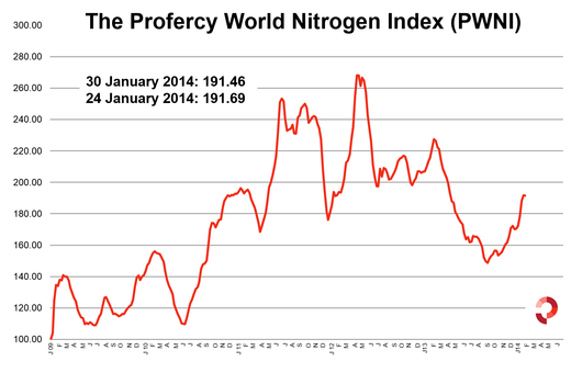 Profercy World Nitrogen Index 30 January 2014