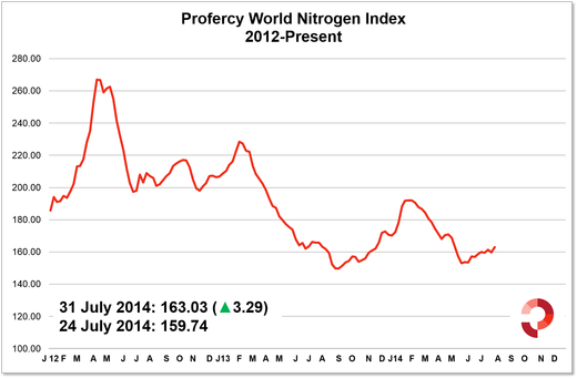 PWNI up 3.29 points as urea market firms. 