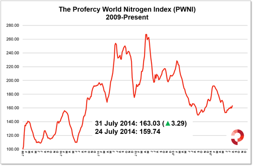 Profercy World Nitrogen Index 31 July 2014