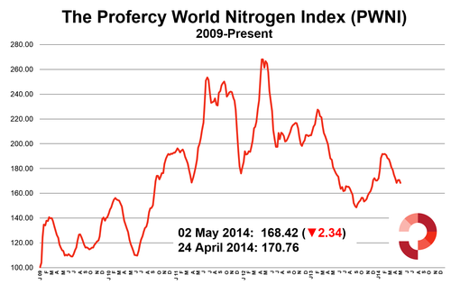 Profercy World Nitrogen Index 5 Year - 2 May 2014