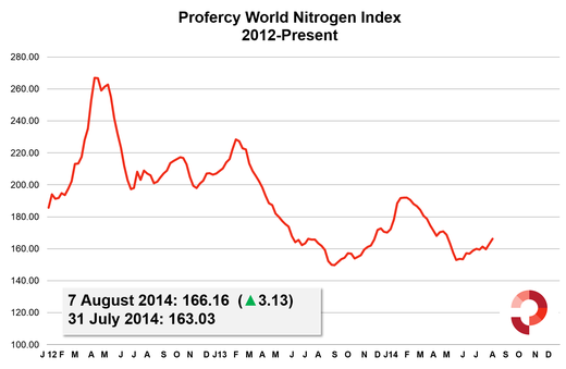 Profercy World Nitrogen Index 2012-Present
