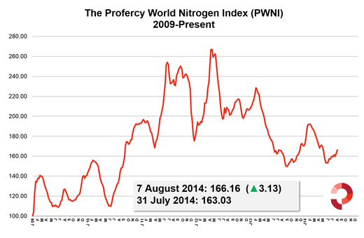 Profercy World Nitrogen Index 2009 to present