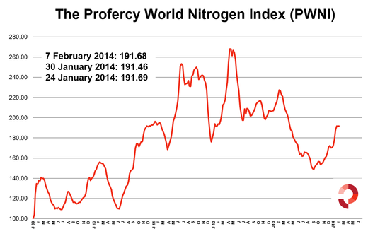 Profercy World Nitrogen Index 7 February 2014