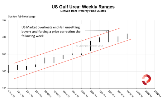 US Gulf Granular Urea Prices