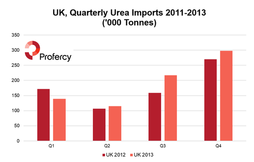 UK 2012-2013 Quarterly Imports