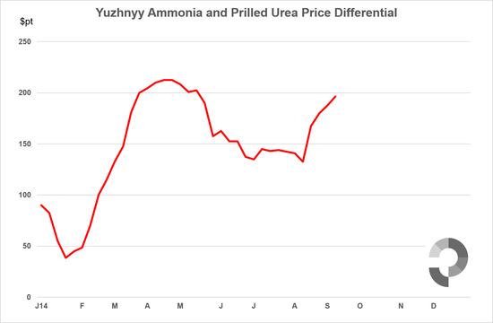 Yuzhnyy: Ammonia and Urea Price Differential $pt