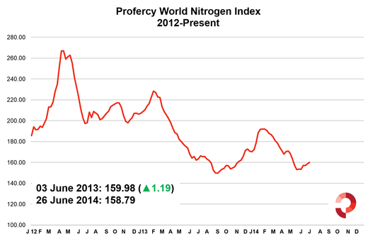 PWNI up 1.19 points.