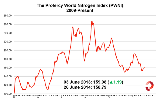 PWNI up 1.19 points.