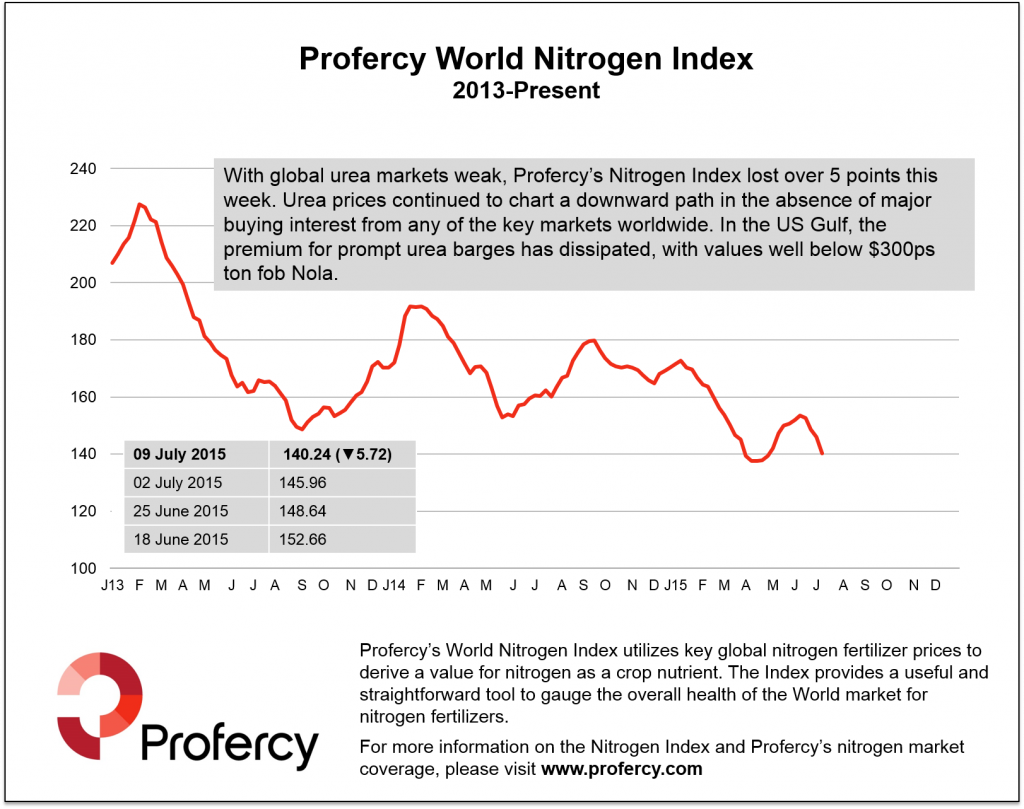 Global urea prices impacted by lack of major buying interest worldwide