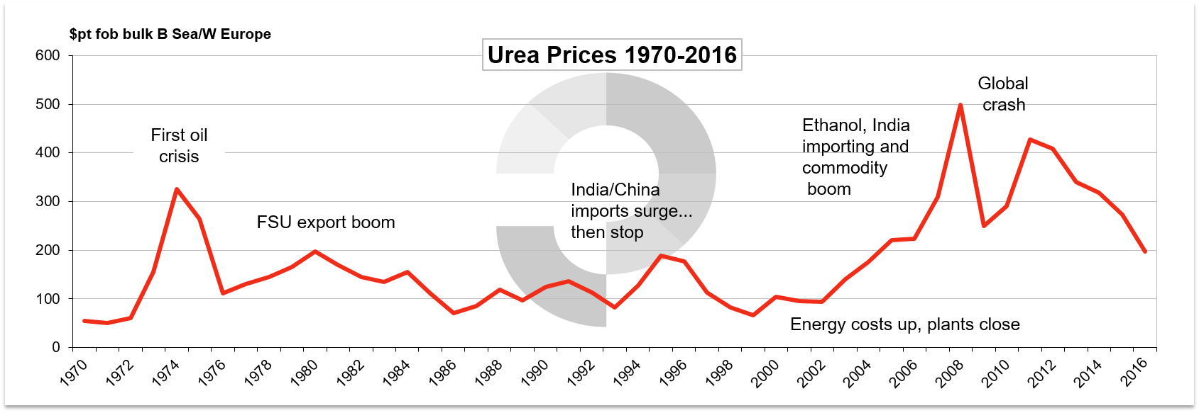 Ammonia Price Chart 2018