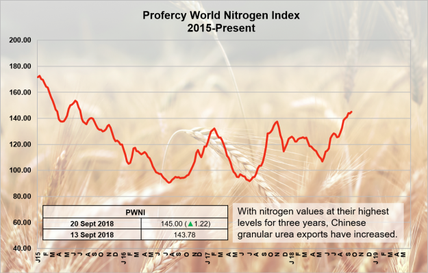 Profercy World Nitrogen Index