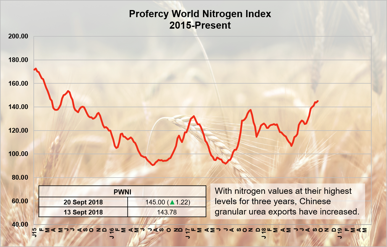 Profercy World Nitrogen Index