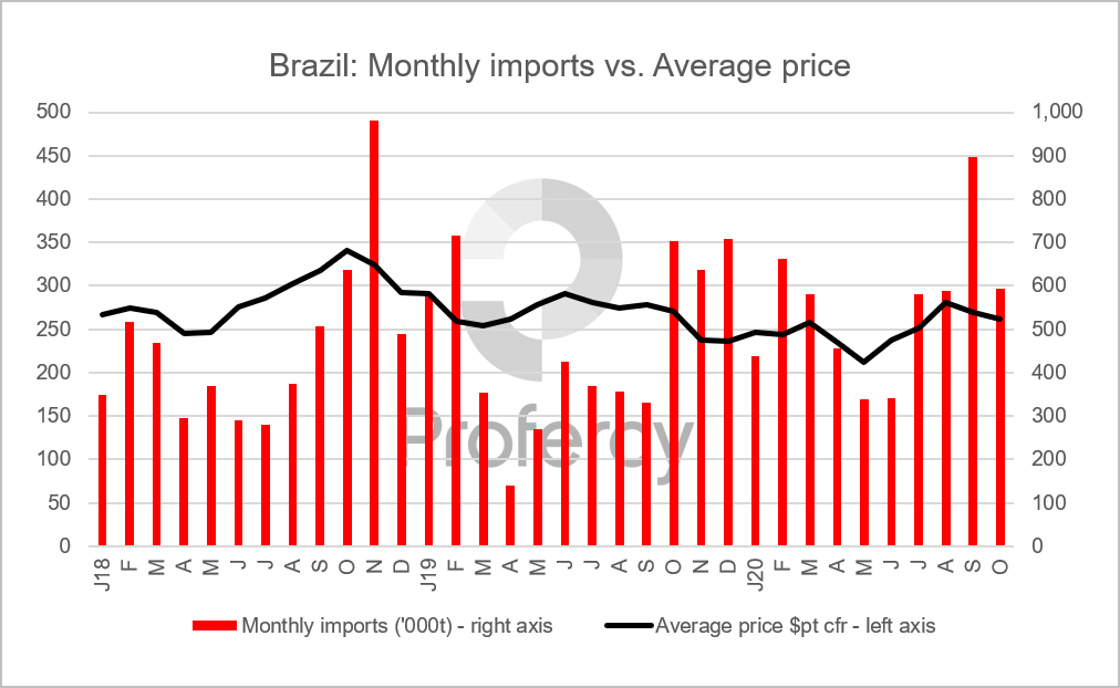 Brazil s 2020 urea imports set to surpass 2019 by over 1m. tonnes