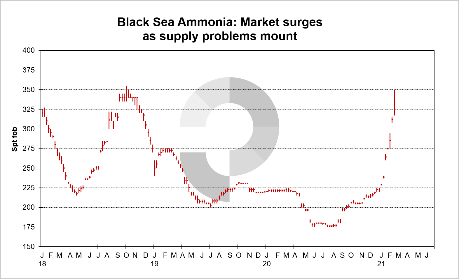 Ammonia: Market surges as supply problems mount