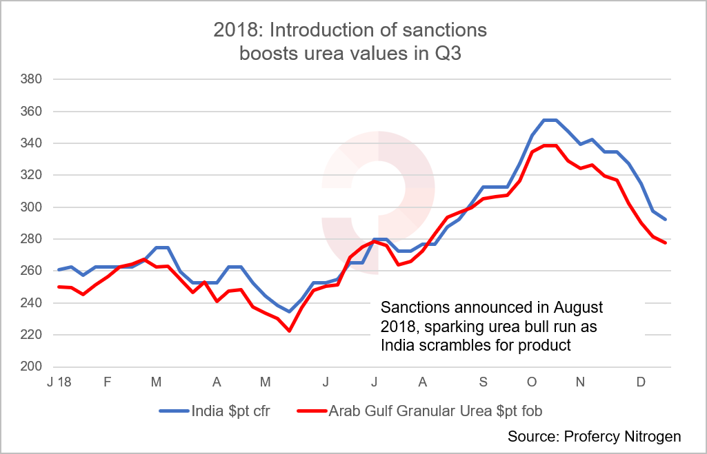 2018: Sanctions announced in August 2018 sparked a urea bull run with India in need of product