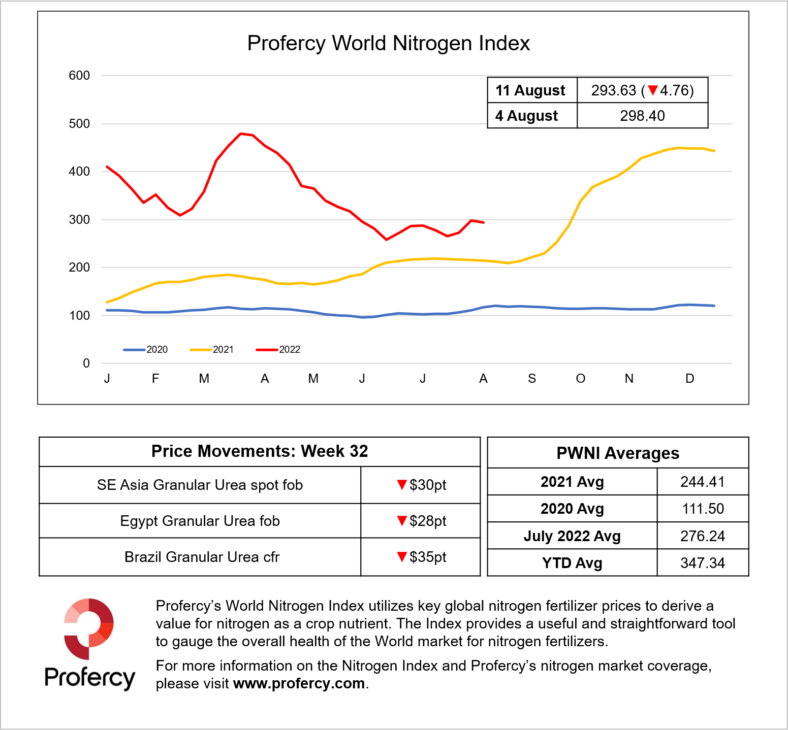 Profercy World Nitrogen Index Profercy