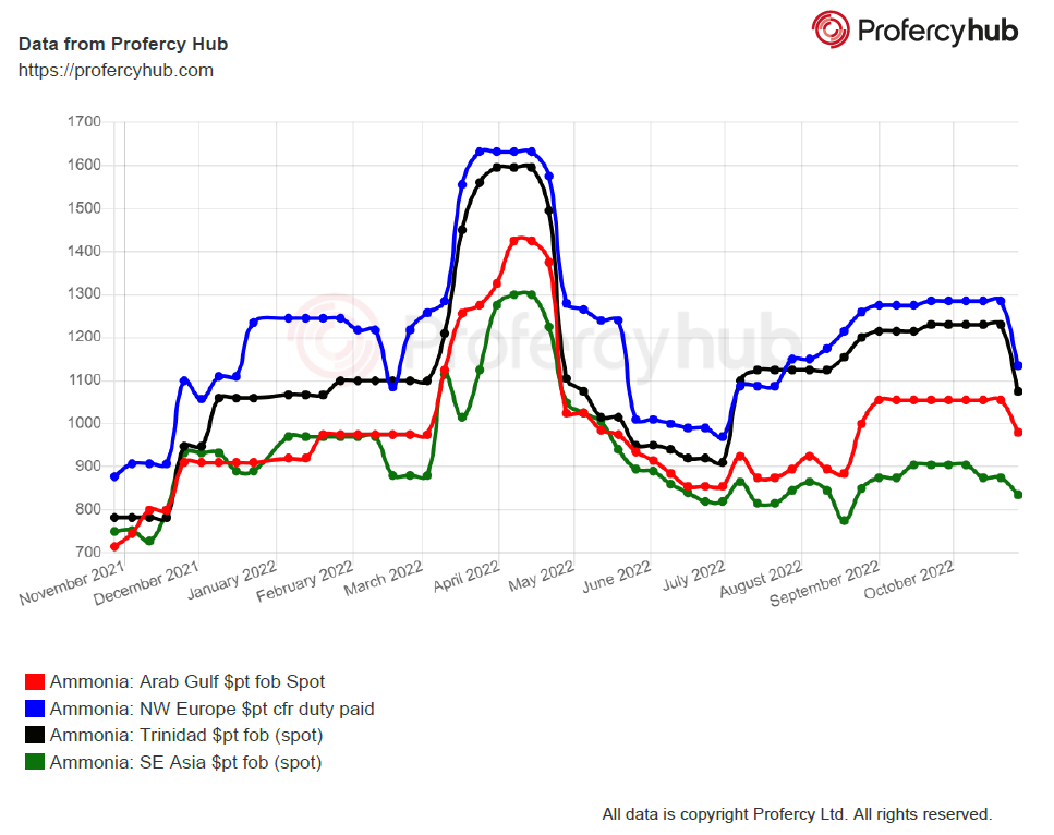 Ammonia Price Chart 2025