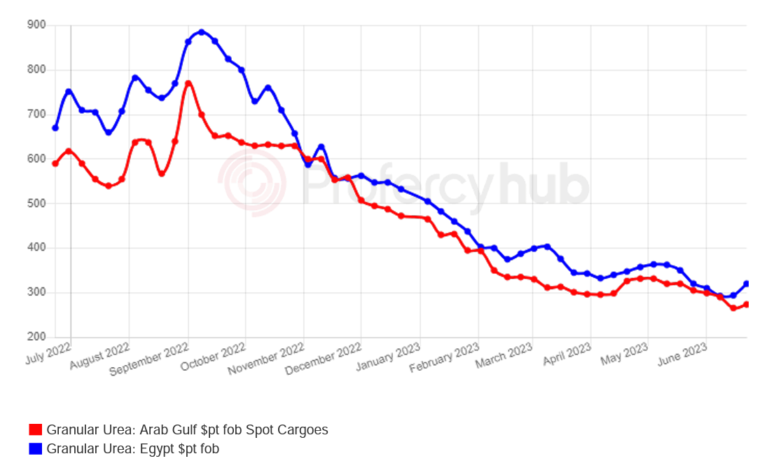 Granular urea spot values firm east and west 