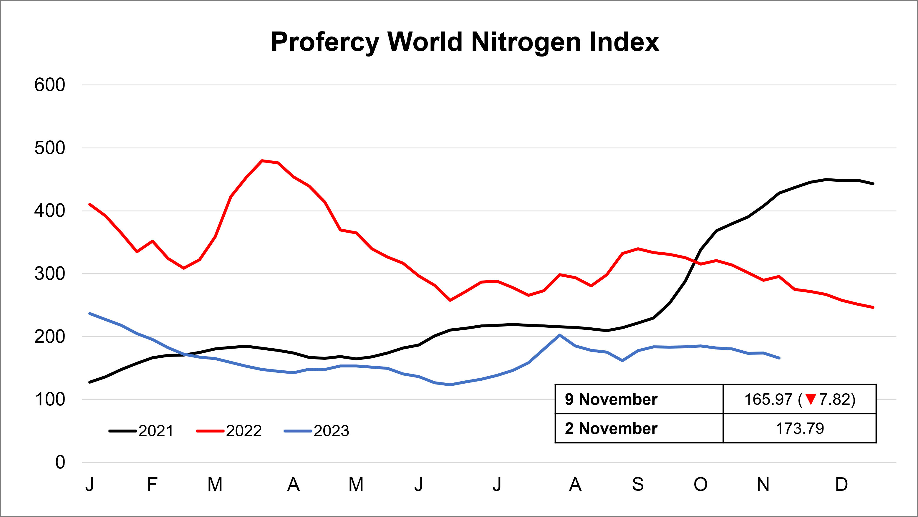 Profercy World Nitrogen Index Profercy